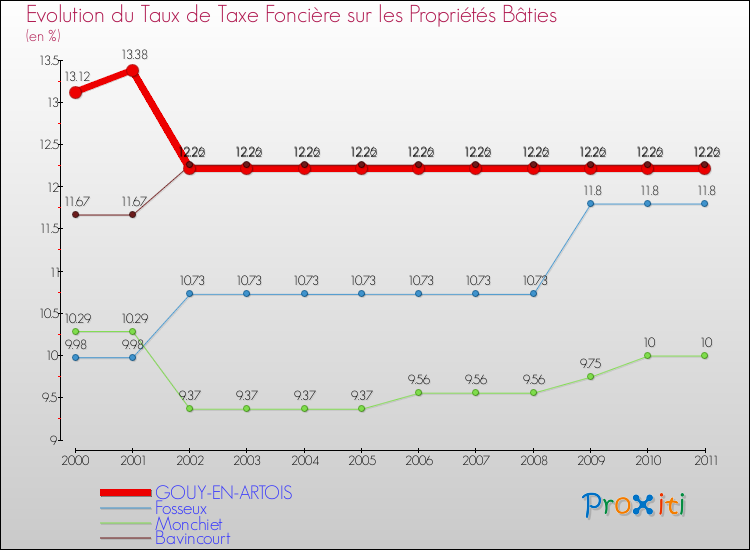 Evolution du taux de la taxe foncière sur le bati pour GOUY-EN-ARTOIS et les communes proches Comparaison des taux de taxe foncière sur le bati pour GOUY-EN-ARTOIS et les communes voisines