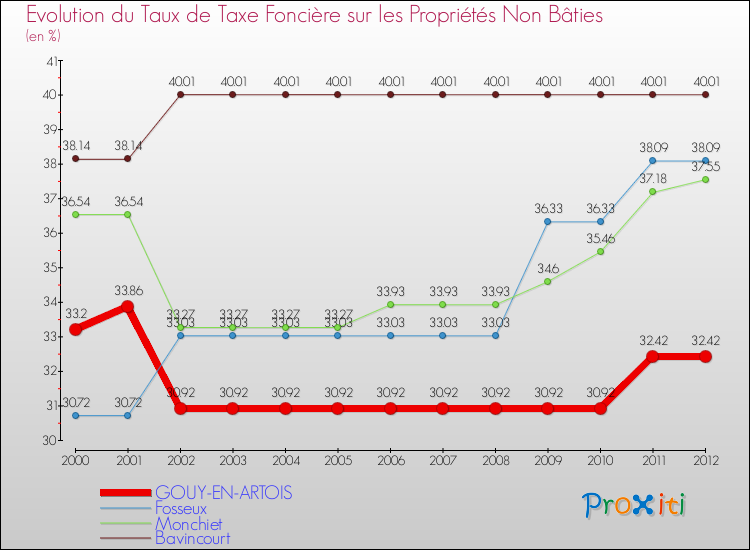 Evolution du taux de la taxe foncière sur les immeubles et terrains non batis pour GOUY-EN-ARTOIS et les communes proches de 2000 à 2012 Comparaison des taux de la taxe foncière sur les immeubles et terrains non batis pour GOUY-EN-ARTOIS et les communes voisines de 2000 à 2012