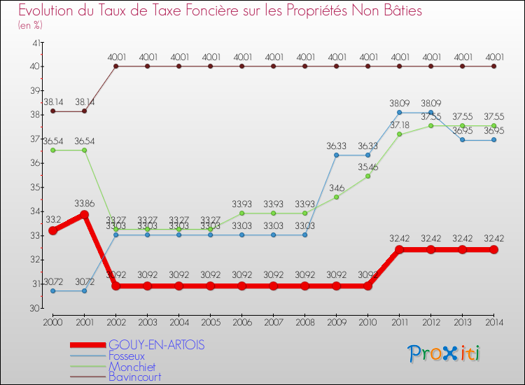 Evolution du taux de la taxe foncière sur les immeubles et terrains non batis pour GOUY-EN-ARTOIS et les communes proches de 2000 à 2014 Comparaison des taux de la taxe foncière sur les immeubles et terrains non batis pour GOUY-EN-ARTOIS et les communes voisines de 2000 à 2014