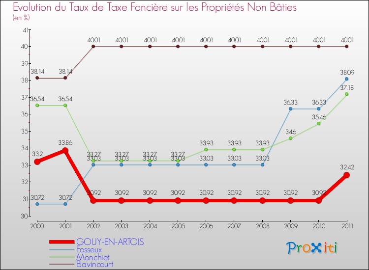 Evolution du taux de la taxe foncière sur les immeubles et terrains non batis pour GOUY-EN-ARTOIS et les communes proches Comparaison des taux de la taxe foncière sur les immeubles et terrains non batis pour GOUY-EN-ARTOIS et les communes voisines