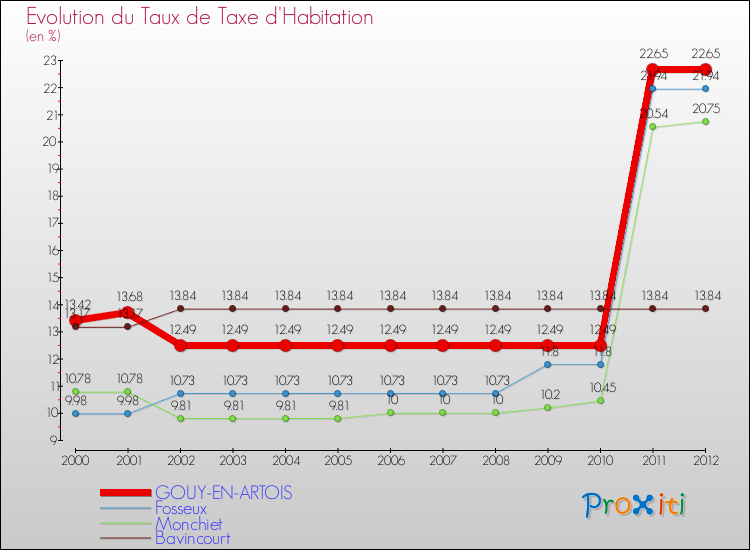 Evolution du taux de la taxe d'habitation pour GOUY-EN-ARTOIS et les communes proches Comparaison des taux de la taxe d'habitation pour GOUY-EN-ARTOIS et les communes voisines