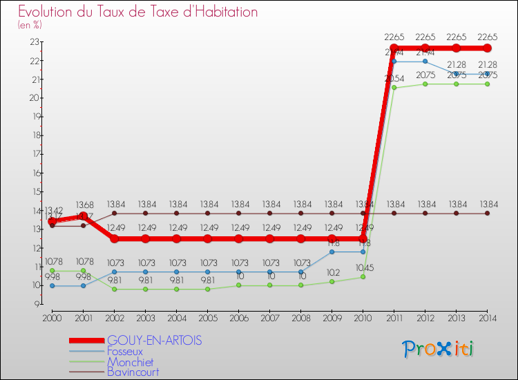 Evolution du taux de la taxe d'habitation pour GOUY-EN-ARTOIS et les communes proches de 2000 à 2014 Comparaison des taux de la taxe d'habitation pour GOUY-EN-ARTOIS et les communes voisines de 2000 à 2014
