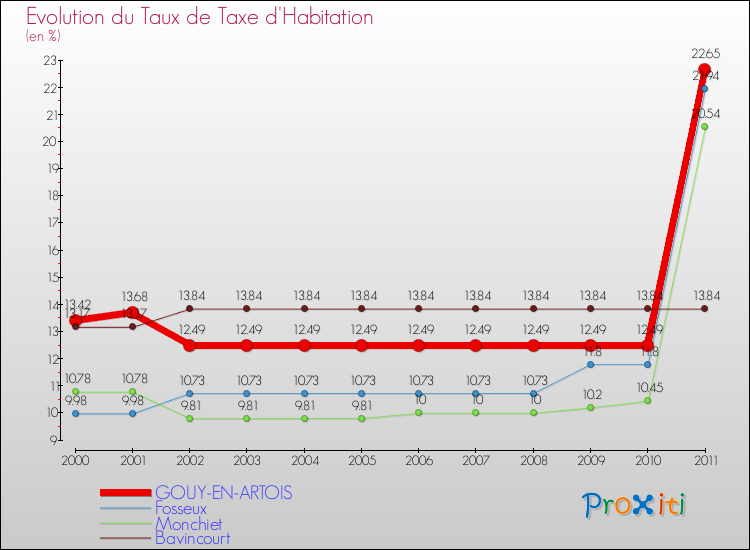 Evolution du taux de la taxe d'habitation pour GOUY-EN-ARTOIS et les communes proches Comparaison des taux de la taxe d'habitation pour GOUY-EN-ARTOIS et les communes voisines