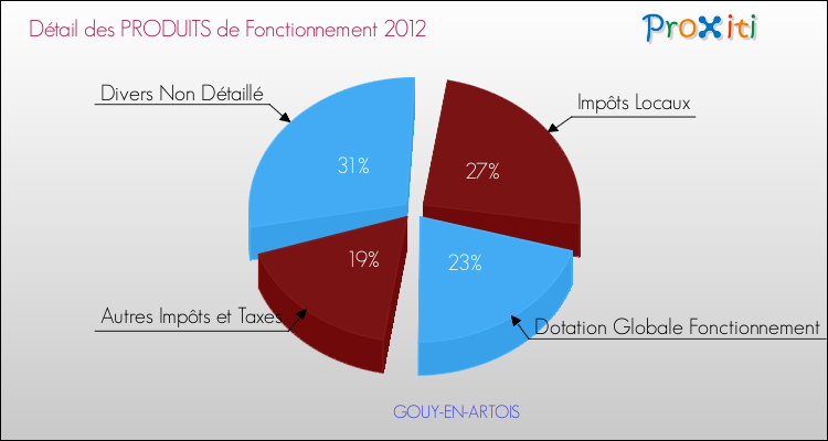 Décomposition du Budget de Fonctionnement 2012 de la commune de GOUY-EN-ARTOIS Budget de Fonctionnement 2012 pour la commune de GOUY-EN-ARTOIS
