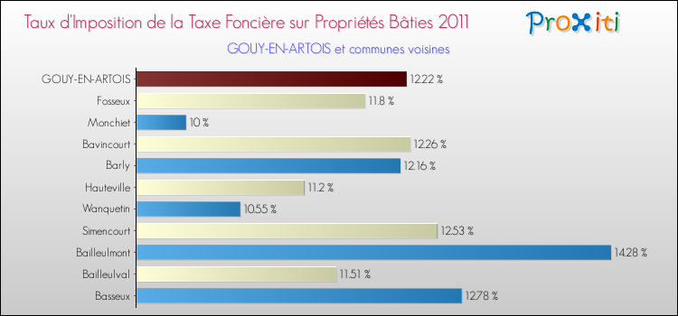 Taux d'imposition de la taxe foncière sur le bati 2011 pour GOUY-EN-ARTOIS et les communes proches Comparaison des taux d'imposition de la taxe foncière sur le bati 2011 pour GOUY-EN-ARTOIS et les communes voisines