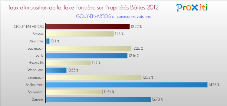 Taux d'imposition de la taxe foncière sur le bati 2012 pour GOUY-EN-ARTOIS et les communes proches Comparaison des taux d'imposition de la taxe foncière sur le bati 2012 pour GOUY-EN-ARTOIS et les communes voisines