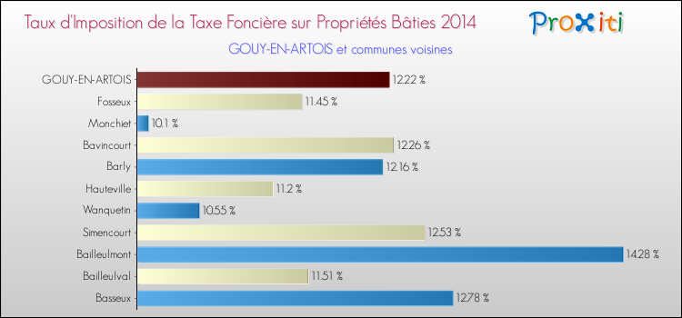 Taux d'imposition de la taxe foncière sur le bati 2014 pour GOUY-EN-ARTOIS et les communes proches Comparaison des taux d'imposition de la taxe foncière sur le bati 2014 pour GOUY-EN-ARTOIS et les communes voisines