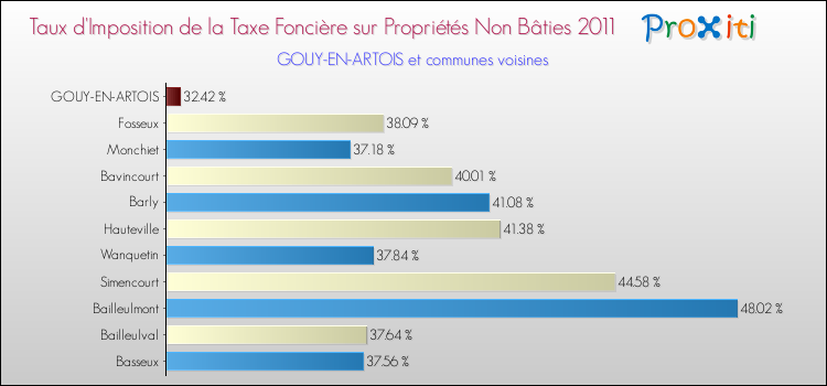 Taux d'imposition de la taxe foncière sur les immeubles et terrains non batis 2011 pour GOUY-EN-ARTOIS et les communes proches Comparaison des taux d'imposition de la taxe foncière sur les immeubles et terrains non batis 2011 pour GOUY-EN-ARTOIS et les communes voisines