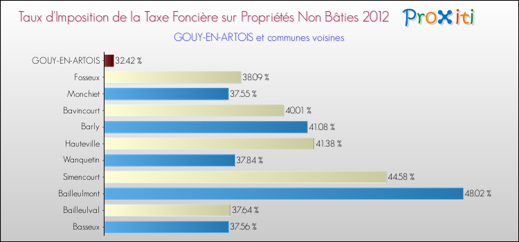 Taux d'imposition de la taxe foncière sur les immeubles et terrains non batis 2012 pour GOUY-EN-ARTOIS et les communes proches Comparaison des taux d'imposition de la taxe foncière sur les immeubles et terrains non batis 2012 pour GOUY-EN-ARTOIS et les communes voisines