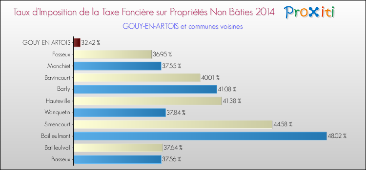 Taux d'imposition de la taxe foncière sur les immeubles et terrains non batis 2014 pour GOUY-EN-ARTOIS et les communes proches Comparaison des taux d'imposition de la taxe foncière sur les immeubles et terrains non batis 2014 pour GOUY-EN-ARTOIS et les communes voisines