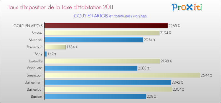 Taux d'imposition de la taxe d'habitation 2011 pour GOUY-EN-ARTOIS et les communes proches Comparaison des taux d'imposition de la taxe d'habitation 2011 pour GOUY-EN-ARTOIS et les communes voisines
