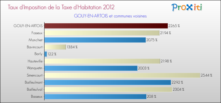 Taux d'imposition de la taxe d'habitation 2012 pour GOUY-EN-ARTOIS et les communes proches Comparaison des taux d'imposition de la taxe d'habitation 2012 pour GOUY-EN-ARTOIS et les communes voisines