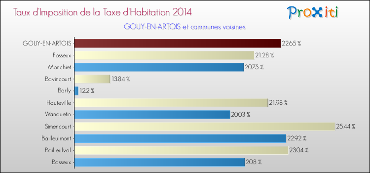 Taux d'imposition de la taxe d'habitation 2014 pour GOUY-EN-ARTOIS et les communes proches Comparaison des taux d'imposition de la taxe d'habitation 2014 pour GOUY-EN-ARTOIS et les communes voisines