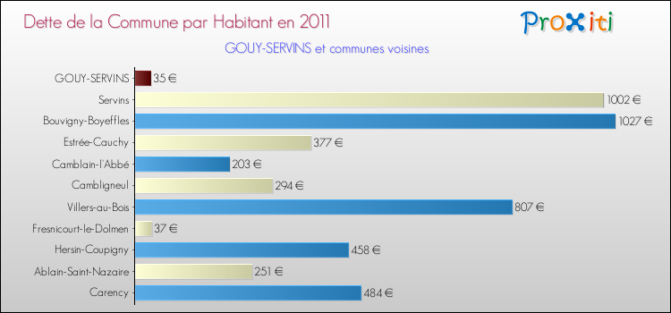 Dette par habitant de la commune en 2011 pour GOUY-SERVINS et les communes proches Comparaison de la dette par habitant de la commune en 2011 pour GOUY-SERVINS et les communes voisines