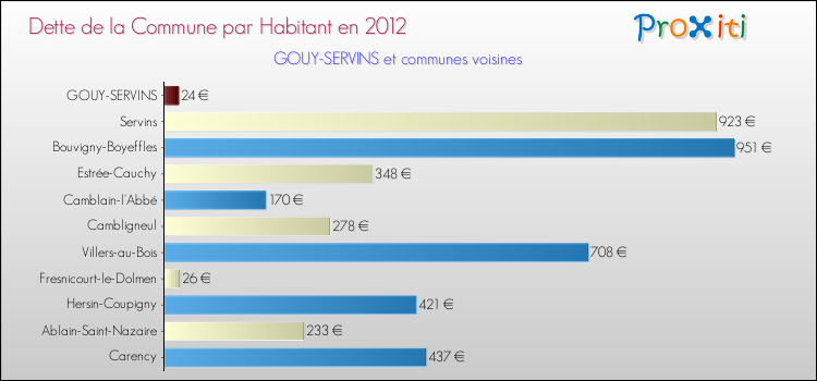 Dette par habitant de la commune en 2012 pour GOUY-SERVINS et les communes proches Comparaison de la dette par habitant de la commune en 2012 pour GOUY-SERVINS et les communes voisines