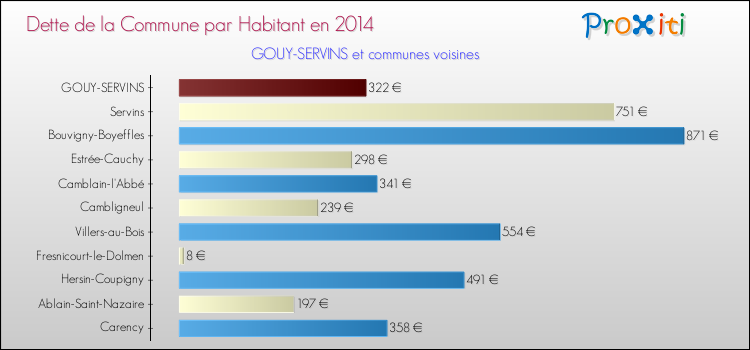 Dette par habitant de la commune en 2014 pour GOUY-SERVINS et les communes proches Comparaison de la dette par habitant de la commune en 2014 pour GOUY-SERVINS et les communes voisines