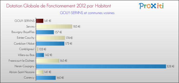 Montant des dotations globales de fonctionnement DGF par Habitant pour GOUY-SERVINS et les communes proches Comparaison des des dotations globales de fonctionnement DGF par habitant pour GOUY-SERVINS et les communes voisines