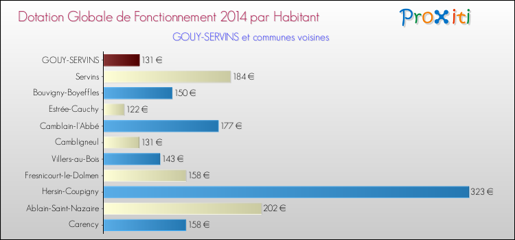 Montant des dotations globales de fonctionnement DGF par Habitant pour GOUY-SERVINS et les communes proches en 2014. Comparaison des des dotations globales de fonctionnement DGF par habitant pour GOUY-SERVINS et les communes voisines en 2014.