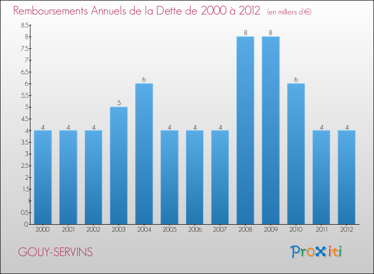 Evolution de l'annuité de la dette pour la commune de GOUY-SERVINS de 2000 à 2012 Annuités de la dette pour GOUY-SERVINS de 2000 à 2012