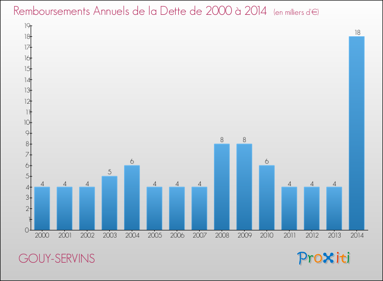 Evolution de l'annuité de la dette pour la commune de GOUY-SERVINS de 2000 à 2014 Annuités de la dette pour GOUY-SERVINS de 2000 à 2014