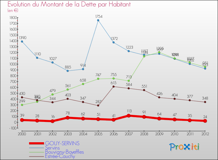 Evolution de la dette par habitant pour la commune de GOUY-SERVINS et les communes proches de 2000 à 2012 Comparaison de la dette par habitant pour GOUY-SERVINS et les communes voisines de 2000 à 2012