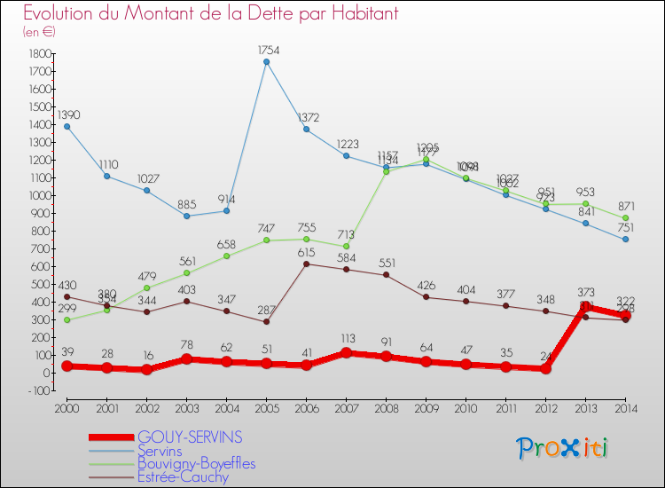 Evolution de la dette par habitant pour la commune de GOUY-SERVINS et les communes proches de 2000 à 2014 Comparaison de la dette par habitant pour GOUY-SERVINS et les communes voisines de 2000 à 2014