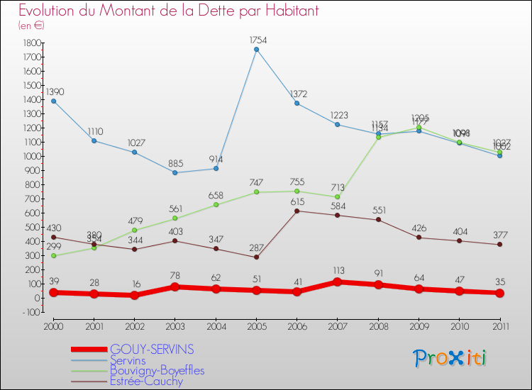 Evolution de la dette par habitant pour la commune de GOUY-SERVINS et les communes proches Comparaison de la dette par habitant pour GOUY-SERVINS et les communes voisines