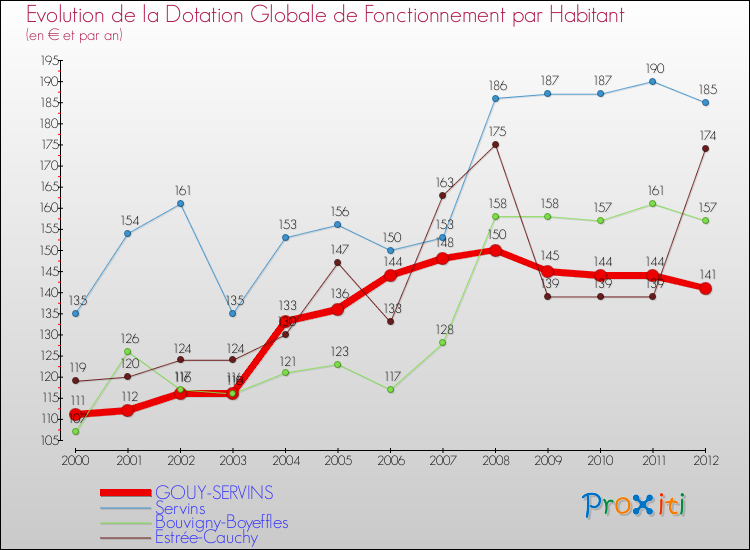 Evolution et montant de la dotation globale de fonctionnement par Habitant pour GOUY-SERVINS et les communes proches Comparaison des dotations globales de fonctionnement par habitant pour GOUY-SERVINS et les communes voisines