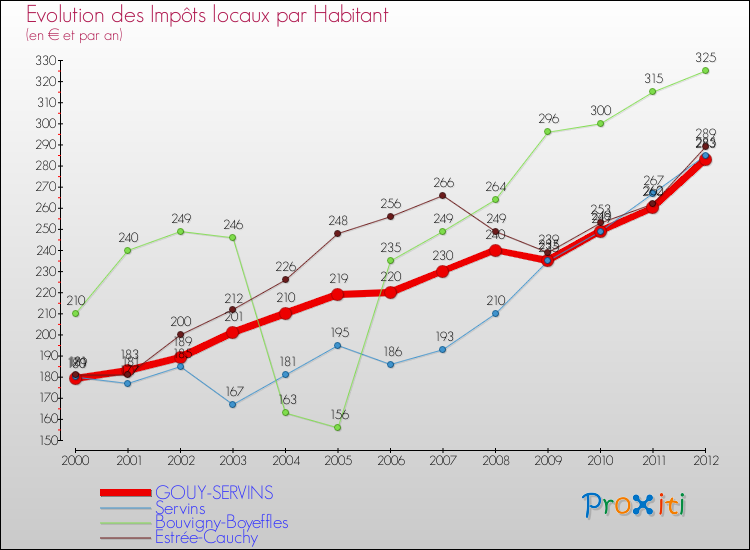 Evolution et montant des impôts locaux par Habitant pour GOUY-SERVINS et les communes proches Comparaison des impôts locaux par habitant pour GOUY-SERVINS et les communes voisines