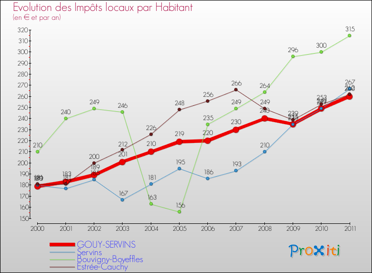 Evolution et montant des impôts locaux par Habitant pour GOUY-SERVINS et les communes proches Comparaison des impôts locaux par habitant pour GOUY-SERVINS et les communes voisines