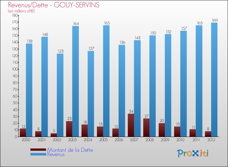 Evolution comparée de la dette et des revenus pour la commune de GOUY-SERVINS de 2000 à 2012 Comparaison de la dette et des revenus pour GOUY-SERVINS de 2000 à 2012