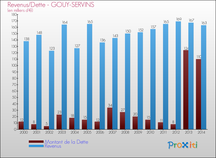 Evolution comparée de la dette et des revenus pour la commune de GOUY-SERVINS de 2000 à 2014 Comparaison de la dette et des revenus pour GOUY-SERVINS de 2000 à 2014