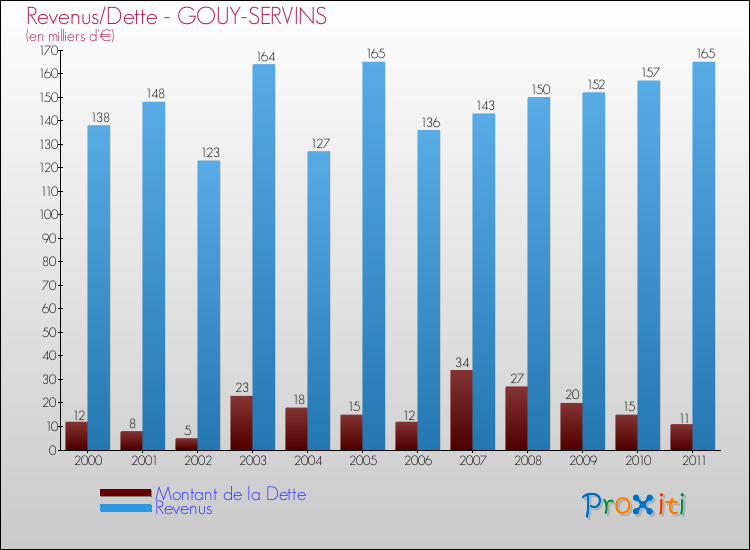 Evolution comparée de la dette et des revenus pour la commune de GOUY-SERVINS de 2000 à 2011 Comparaison de la dette et des revenus pour GOUY-SERVINS de 2000 à 2011
