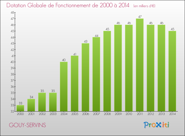 Evolution du montant de la Dotation Globale de Fonctionnement pour la commune de GOUY-SERVINS de 2000 à 2014 Evolution du montant de la Dotation Globale de Fonctionnement pour GOUY-SERVINS de 2000 à 2014
