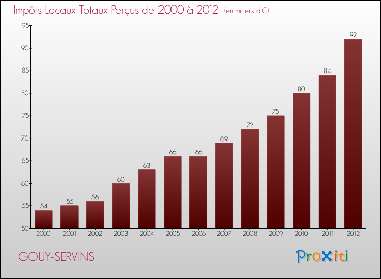 Evolution des Impôts Locaux pour la commune de GOUY-SERVINS de 2000 à 2012 Evolution des Impôts Locaux pour GOUY-SERVINS de 2000 à 2012