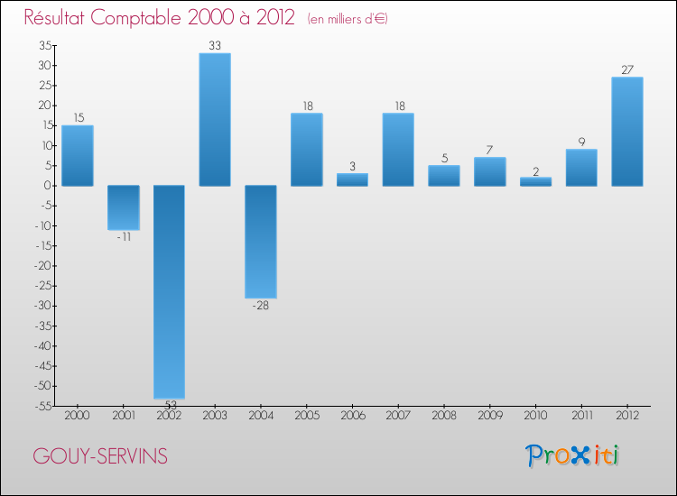 Evolution du résultat comptable pour la commune de GOUY-SERVINS de 2000 à 2012 Evolution du résultat comptable pour GOUY-SERVINS de 2000 à 2012