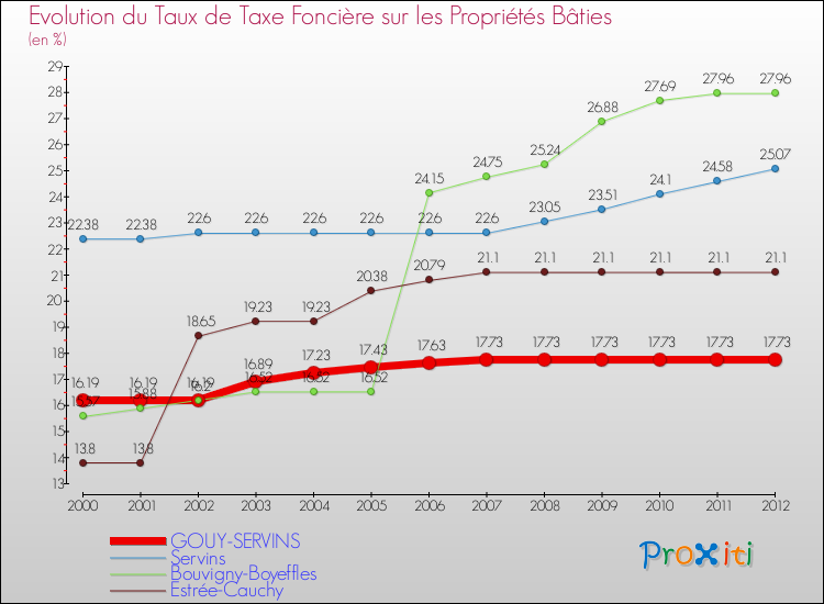 Evolution du taux de la taxe foncière sur le bati pour GOUY-SERVINS et les communes proches de 2000 à 2012 Comparaison des taux de taxe foncière sur le bati pour GOUY-SERVINS et les communes voisines de 2000 à 2012