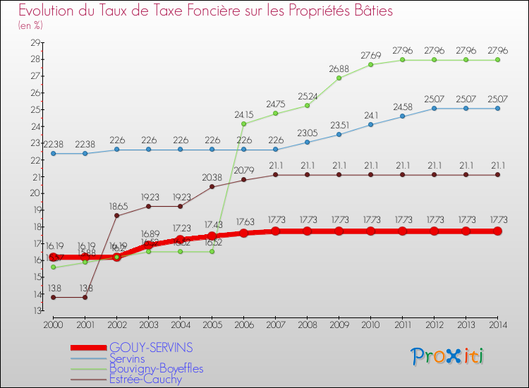 Evolution du taux de la taxe foncière sur le bati pour GOUY-SERVINS et les communes proches de 2000 à 2014 Comparaison des taux de taxe foncière sur le bati pour GOUY-SERVINS et les communes voisines de 2000 à 2014