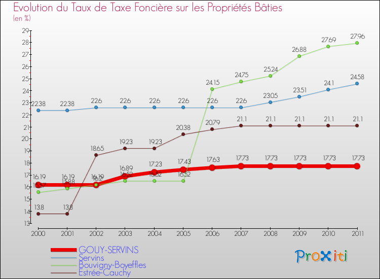 Evolution du taux de la taxe foncière sur le bati pour GOUY-SERVINS et les communes proches Comparaison des taux de taxe foncière sur le bati pour GOUY-SERVINS et les communes voisines