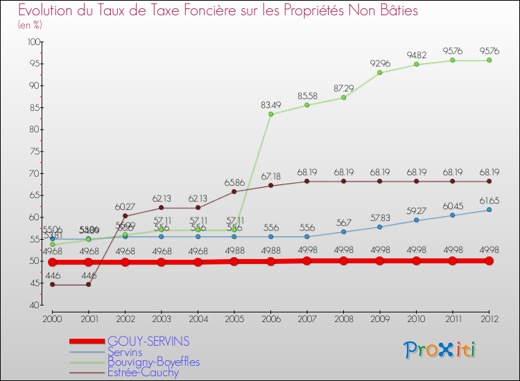 Evolution du taux de la taxe foncière sur les immeubles et terrains non batis pour GOUY-SERVINS et les communes proches de 2000 à 2012 Comparaison des taux de la taxe foncière sur les immeubles et terrains non batis pour GOUY-SERVINS et les communes voisines de 2000 à 2012