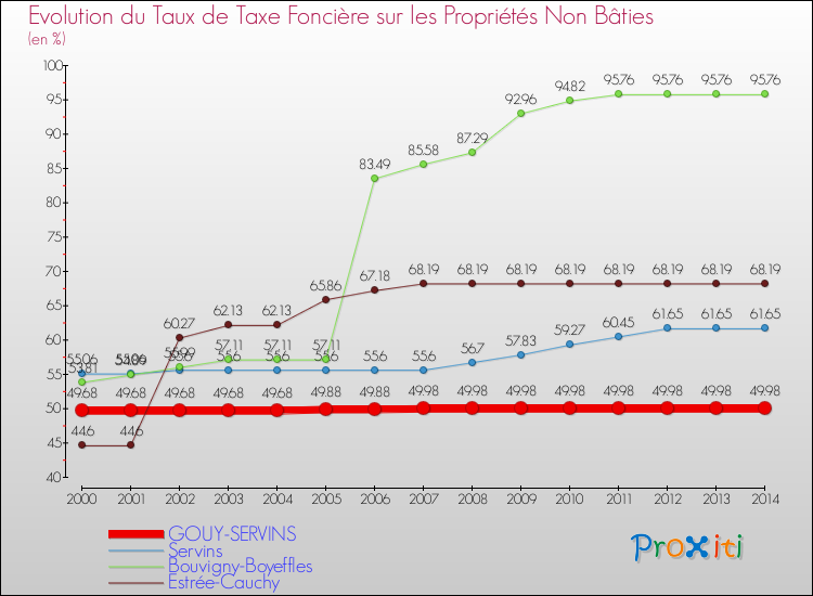 Evolution du taux de la taxe foncière sur les immeubles et terrains non batis pour GOUY-SERVINS et les communes proches de 2000 à 2014 Comparaison des taux de la taxe foncière sur les immeubles et terrains non batis pour GOUY-SERVINS et les communes voisines de 2000 à 2014