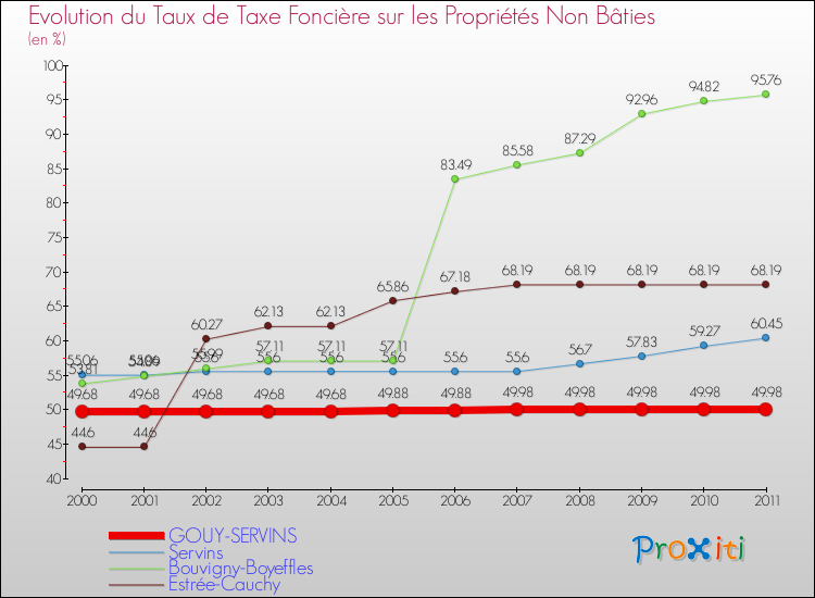 Evolution du taux de la taxe foncière sur les immeubles et terrains non batis pour GOUY-SERVINS et les communes proches Comparaison des taux de la taxe foncière sur les immeubles et terrains non batis pour GOUY-SERVINS et les communes voisines