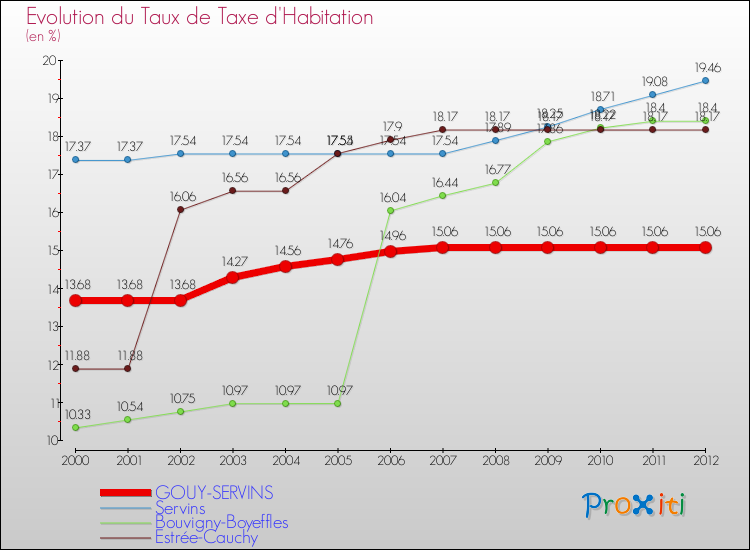 Evolution du taux de la taxe d'habitation pour GOUY-SERVINS et les communes proches Comparaison des taux de la taxe d'habitation pour GOUY-SERVINS et les communes voisines