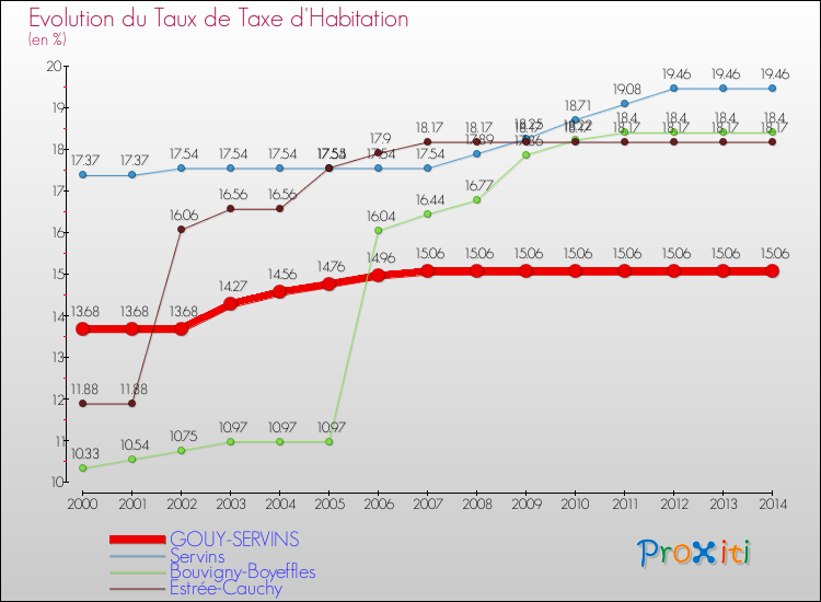 Evolution du taux de la taxe d'habitation pour GOUY-SERVINS et les communes proches de 2000 à 2014 Comparaison des taux de la taxe d'habitation pour GOUY-SERVINS et les communes voisines de 2000 à 2014