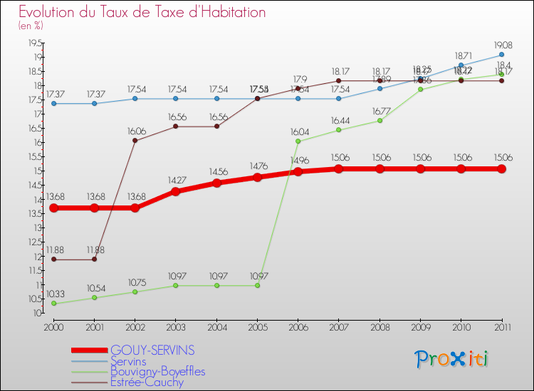 Evolution du taux de la taxe d'habitation pour GOUY-SERVINS et les communes proches Comparaison des taux de la taxe d'habitation pour GOUY-SERVINS et les communes voisines