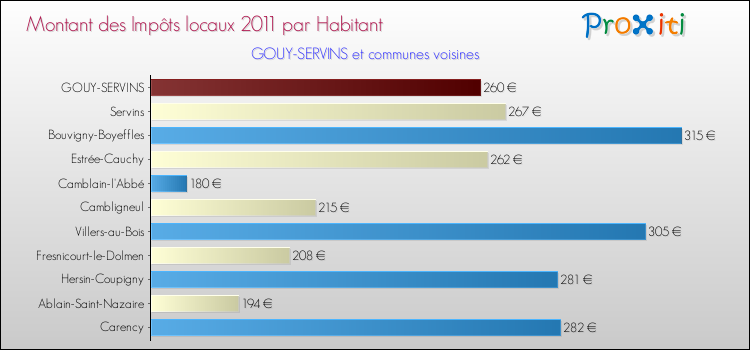 Montant des impôts locaux par Habitant pour GOUY-SERVINS et les communes proches Comparaison des impôts locaux par habitant pour GOUY-SERVINS et les communes voisines
