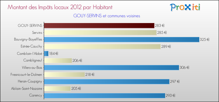 Montant des impôts locaux par Habitant pour GOUY-SERVINS et les communes proches Comparaison des impôts locaux par habitant pour GOUY-SERVINS et les communes voisines
