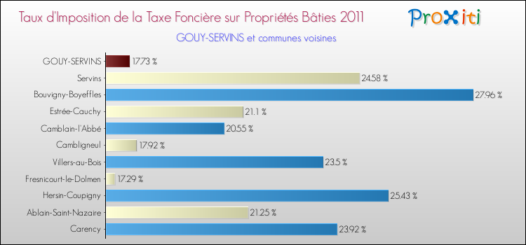 Taux d'imposition de la taxe foncière sur le bati 2011 pour GOUY-SERVINS et les communes proches Comparaison des taux d'imposition de la taxe foncière sur le bati 2011 pour GOUY-SERVINS et les communes voisines