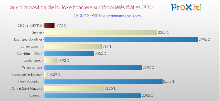 Taux d'imposition de la taxe foncière sur le bati 2012 pour GOUY-SERVINS et les communes proches Comparaison des taux d'imposition de la taxe foncière sur le bati 2012 pour GOUY-SERVINS et les communes voisines
