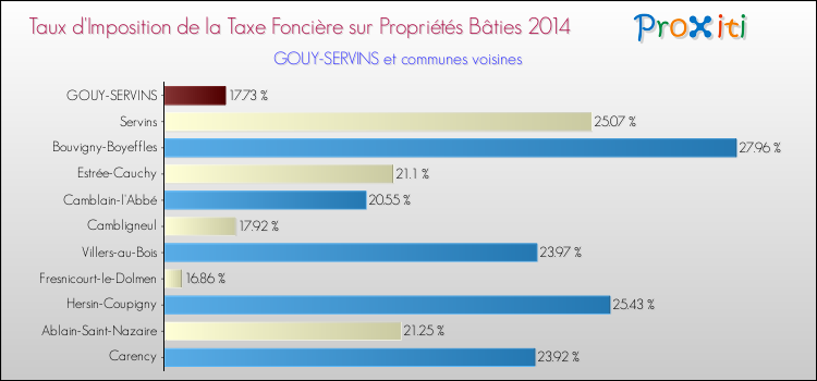 Taux d'imposition de la taxe foncière sur le bati 2014 pour GOUY-SERVINS et les communes proches Comparaison des taux d'imposition de la taxe foncière sur le bati 2014 pour GOUY-SERVINS et les communes voisines